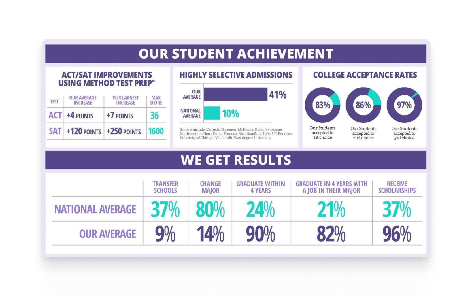 A info graphic with hello college stats on it